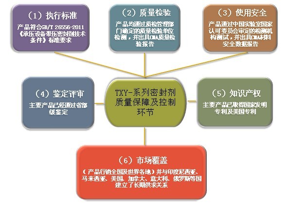 密封劑 密封劑